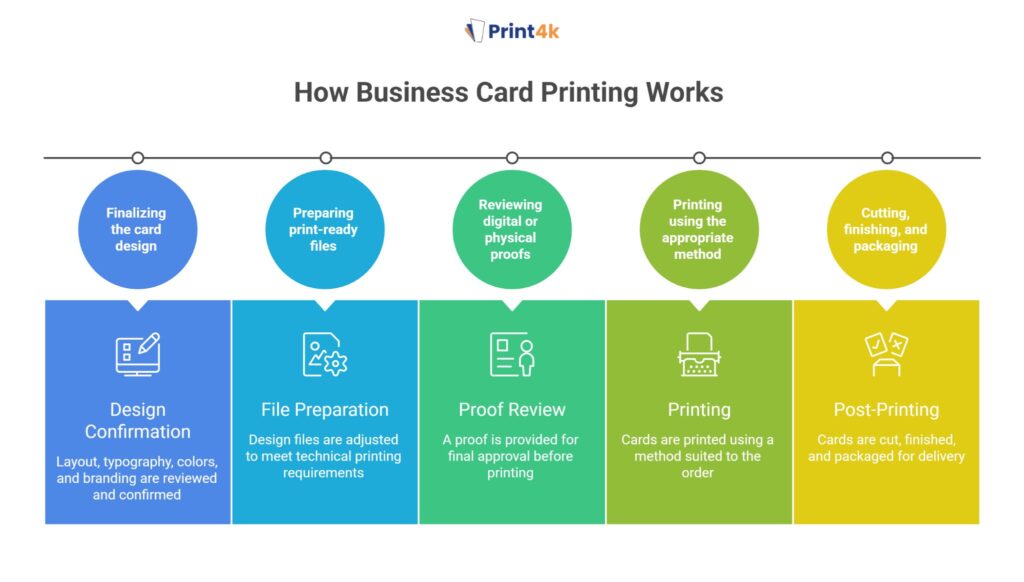 how business card printing works